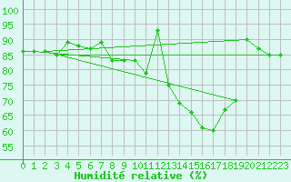 Courbe de l'humidit relative pour Le Touquet (62)