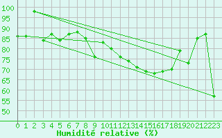 Courbe de l'humidit relative pour Crap Masegn