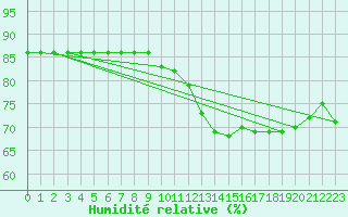 Courbe de l'humidit relative pour Hohrod (68)