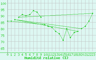 Courbe de l'humidit relative pour Auch (32)