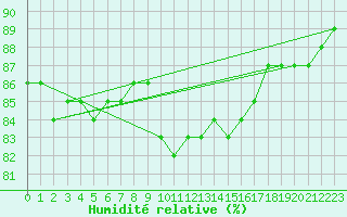 Courbe de l'humidit relative pour Luc-sur-Orbieu (11)