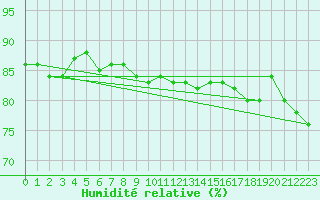 Courbe de l'humidit relative pour Krangede