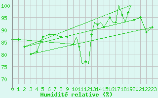 Courbe de l'humidit relative pour Hawarden