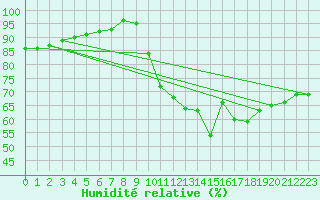 Courbe de l'humidit relative pour Vitigudino