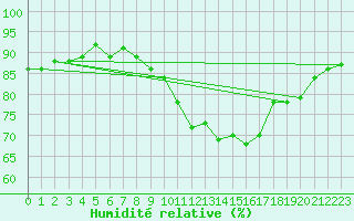 Courbe de l'humidit relative pour Orschwiller (67)