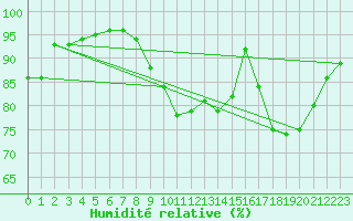 Courbe de l'humidit relative pour Poitiers (86)