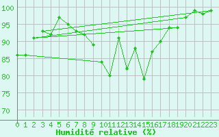 Courbe de l'humidit relative pour Payerne (Sw)