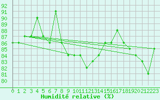 Courbe de l'humidit relative pour Alfeld