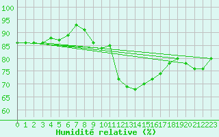 Courbe de l'humidit relative pour Mende - Chabrits (48)