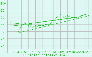 Courbe de l'humidit relative pour la bouée 62151