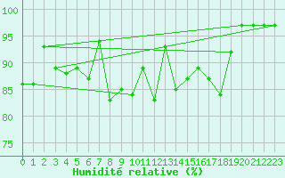 Courbe de l'humidit relative pour Envalira (And)