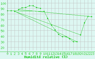 Courbe de l'humidit relative pour Ble / Mulhouse (68)