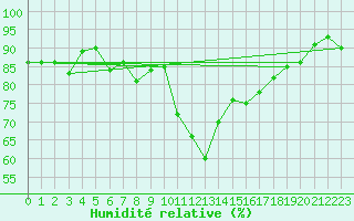 Courbe de l'humidit relative pour Ble / Mulhouse (68)