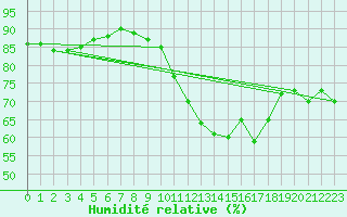 Courbe de l'humidit relative pour Combs-la-Ville (77)