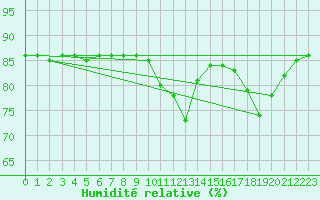 Courbe de l'humidit relative pour Boulaide (Lux)