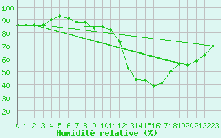 Courbe de l'humidit relative pour Beerfelden