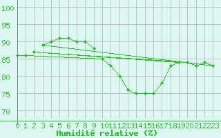Courbe de l'humidit relative pour Boulogne (62)