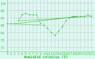 Courbe de l'humidit relative pour Dyranut