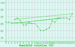 Courbe de l'humidit relative pour Saint-Nazaire-d'Aude (11)