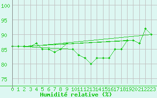 Courbe de l'humidit relative pour Villefontaine (38)
