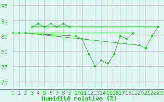 Courbe de l'humidit relative pour Melle (Be)