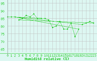 Courbe de l'humidit relative pour Saclas (91)