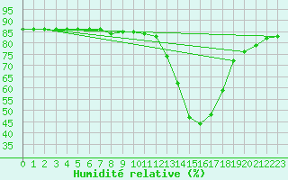 Courbe de l'humidit relative pour Manlleu (Esp)