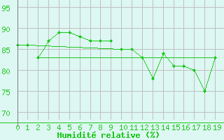 Courbe de l'humidit relative pour Clyde, N. W. T.