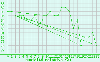 Courbe de l'humidit relative pour Ritsem