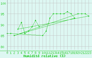 Courbe de l'humidit relative pour Saint-Mdard-d'Aunis (17)