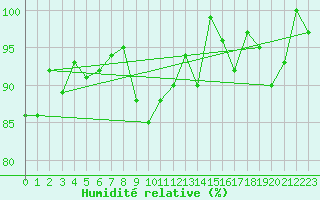 Courbe de l'humidit relative pour Grand Saint Bernard (Sw)
