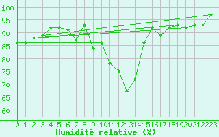 Courbe de l'humidit relative pour Besanon (25)