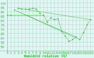 Courbe de l'humidit relative pour Chteauroux (36)