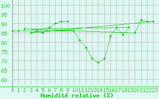 Courbe de l'humidit relative pour Deauville (14)