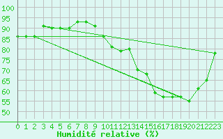 Courbe de l'humidit relative pour Alenon (61)