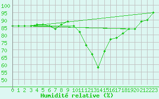 Courbe de l'humidit relative pour Fribourg (All)