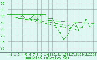 Courbe de l'humidit relative pour Ile du Levant (83)