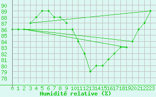 Courbe de l'humidit relative pour Lyon - Saint-Exupry (69)