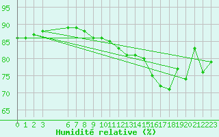 Courbe de l'humidit relative pour la bouée 62296