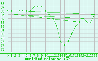 Courbe de l'humidit relative pour L'Huisserie (53)