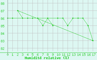 Courbe de l'humidit relative pour Holmon