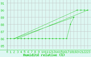 Courbe de l'humidit relative pour Boulaide (Lux)