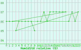Courbe de l'humidit relative pour Anholt