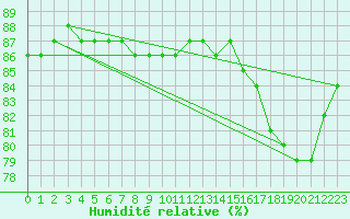 Courbe de l'humidit relative pour Mierkenis