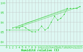 Courbe de l'humidit relative pour Skillinge