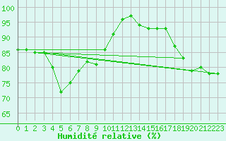 Courbe de l'humidit relative pour Auxerre-Perrigny (89)