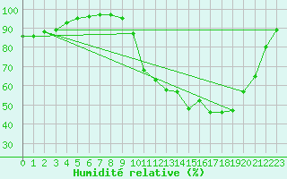 Courbe de l'humidit relative pour Agen (47)