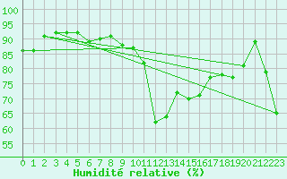 Courbe de l'humidit relative pour Montpellier (34)