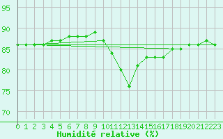 Courbe de l'humidit relative pour Izegem (Be)