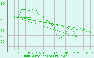 Courbe de l'humidit relative pour Wolfsegg